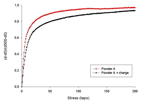 kinetic of compaction curves for sample with and without filler